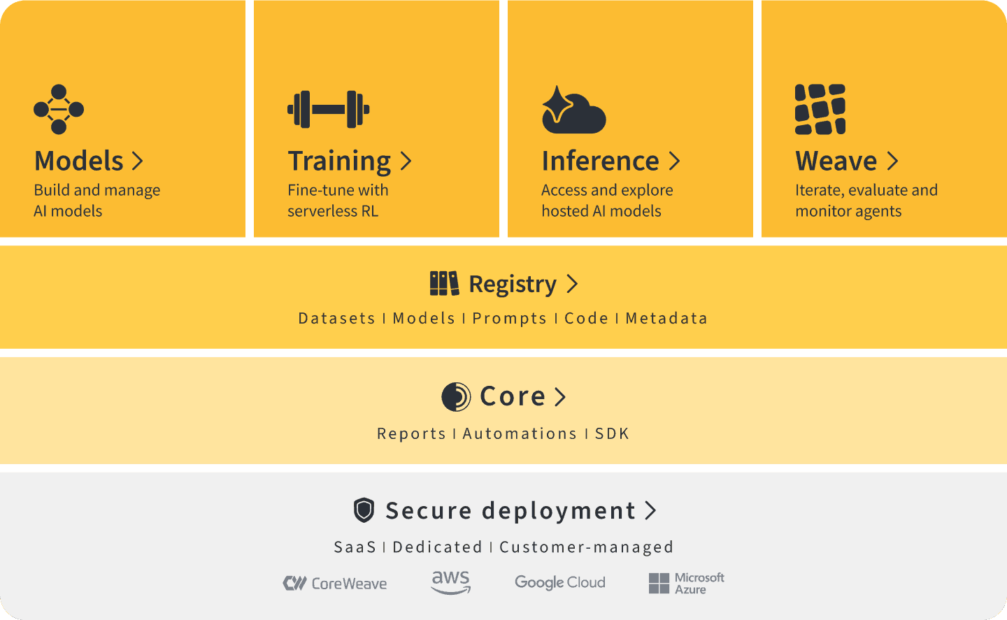 W&B platform architecture diagram
